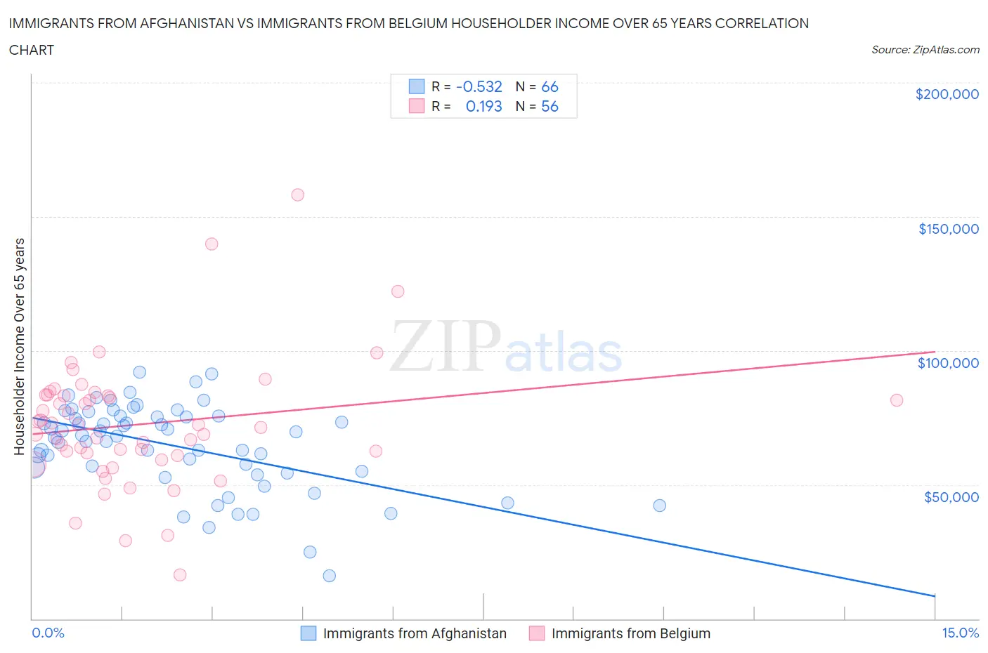 Immigrants from Afghanistan vs Immigrants from Belgium Householder Income Over 65 years