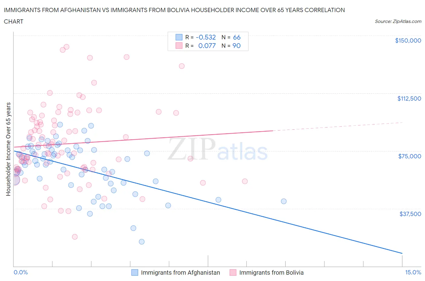 Immigrants from Afghanistan vs Immigrants from Bolivia Householder Income Over 65 years