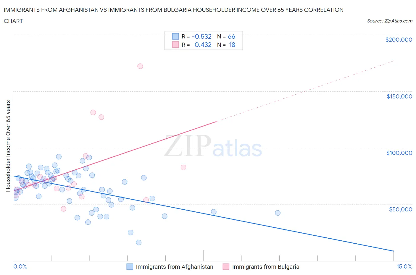 Immigrants from Afghanistan vs Immigrants from Bulgaria Householder Income Over 65 years