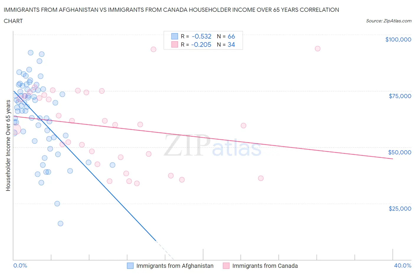 Immigrants from Afghanistan vs Immigrants from Canada Householder Income Over 65 years