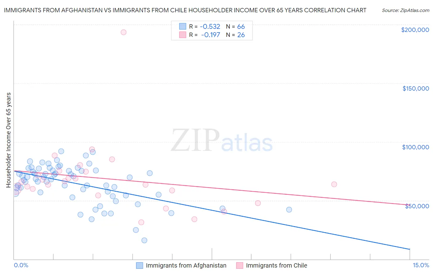 Immigrants from Afghanistan vs Immigrants from Chile Householder Income Over 65 years
