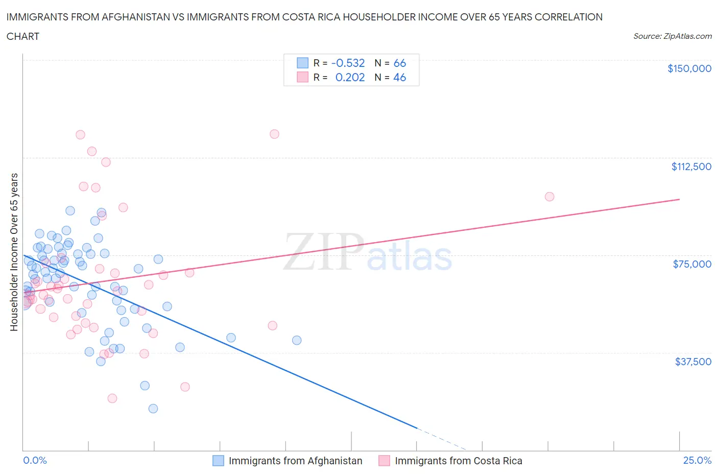 Immigrants from Afghanistan vs Immigrants from Costa Rica Householder Income Over 65 years