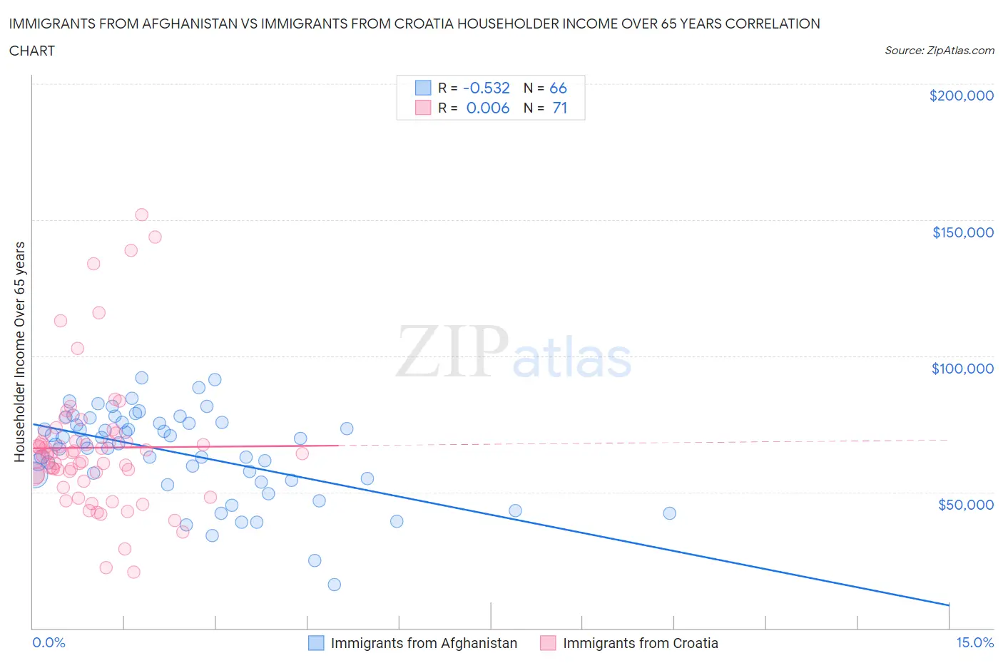 Immigrants from Afghanistan vs Immigrants from Croatia Householder Income Over 65 years