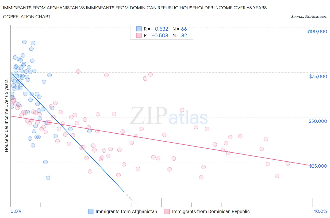 Immigrants from Afghanistan vs Immigrants from Dominican Republic Householder Income Over 65 years