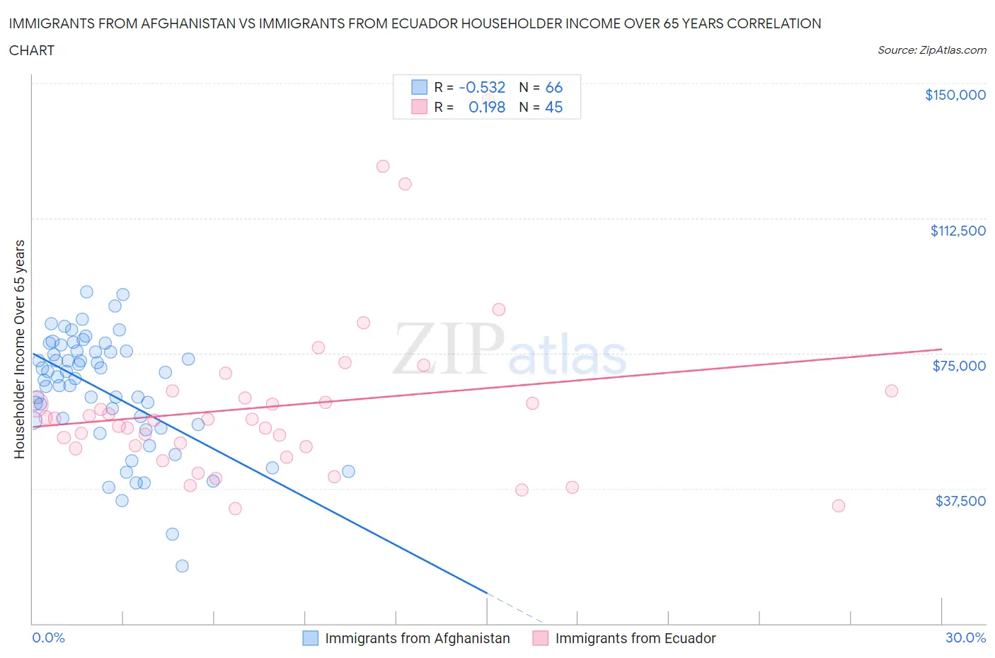 Immigrants from Afghanistan vs Immigrants from Ecuador Householder Income Over 65 years