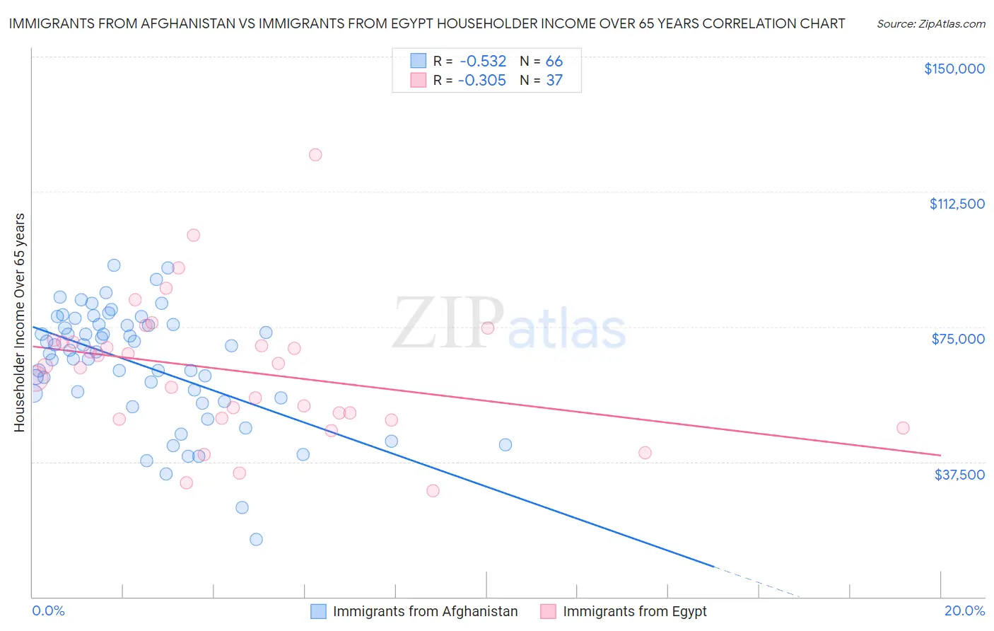 Immigrants from Afghanistan vs Immigrants from Egypt Householder Income Over 65 years