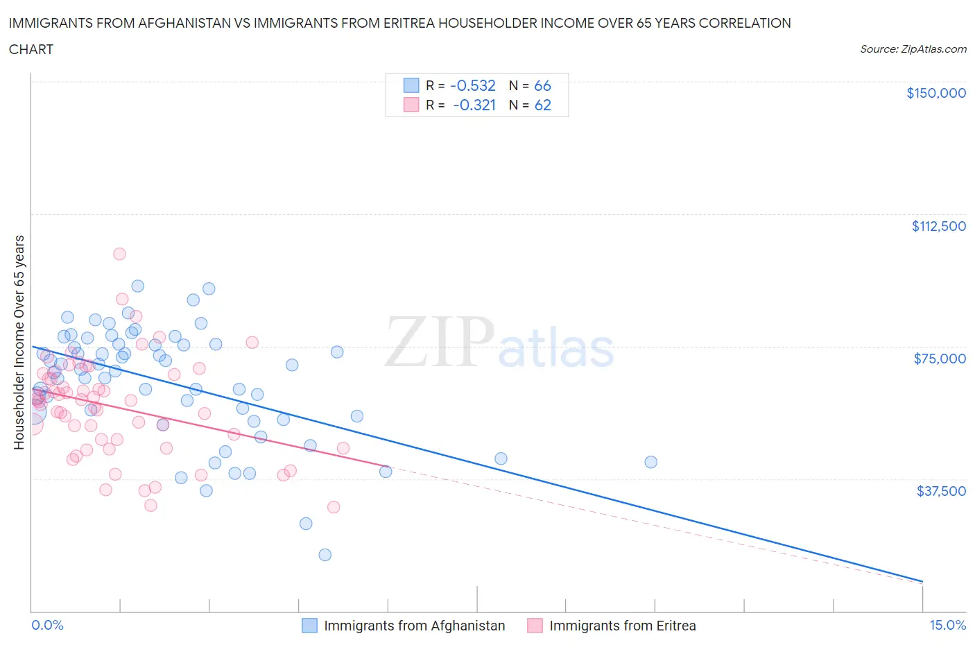Immigrants from Afghanistan vs Immigrants from Eritrea Householder Income Over 65 years