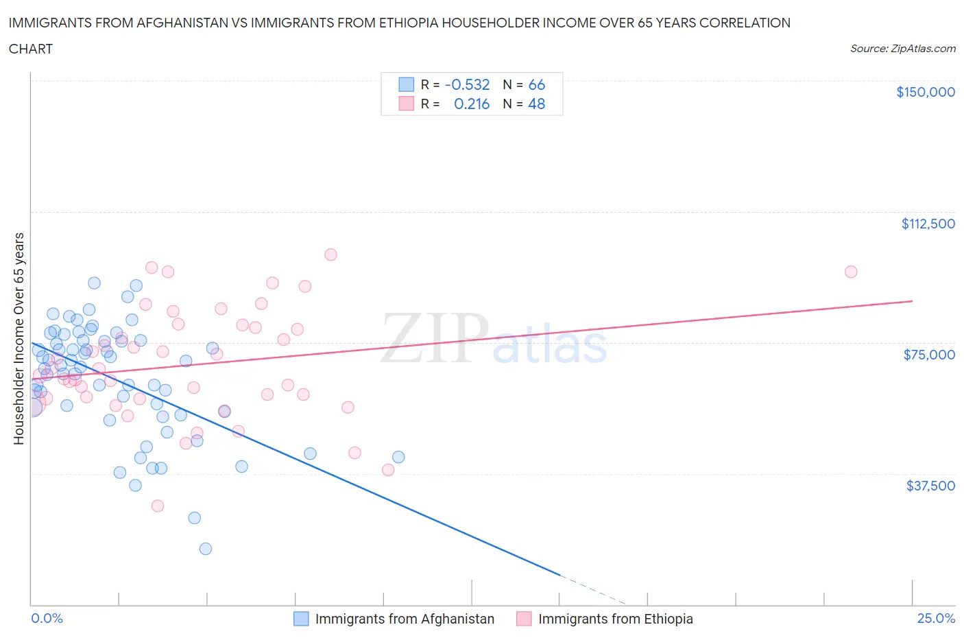 Immigrants from Afghanistan vs Immigrants from Ethiopia Householder Income Over 65 years