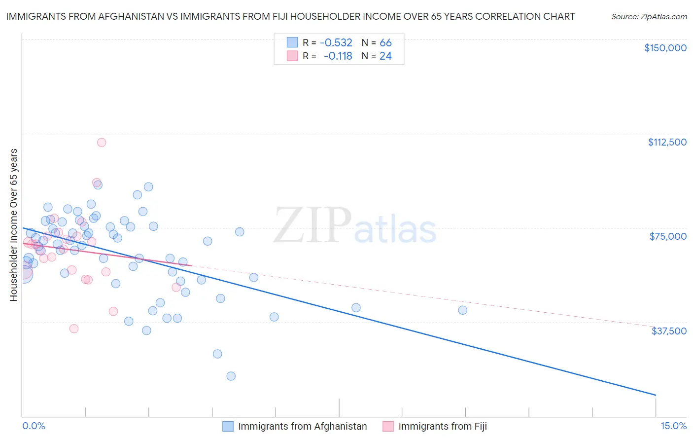 Immigrants from Afghanistan vs Immigrants from Fiji Householder Income Over 65 years