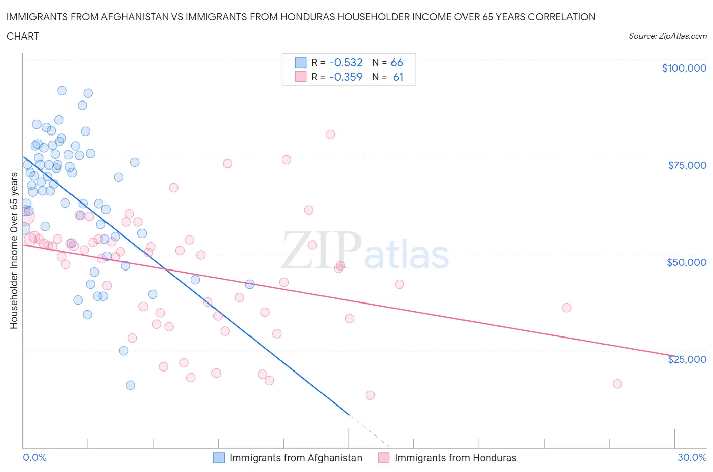 Immigrants from Afghanistan vs Immigrants from Honduras Householder Income Over 65 years