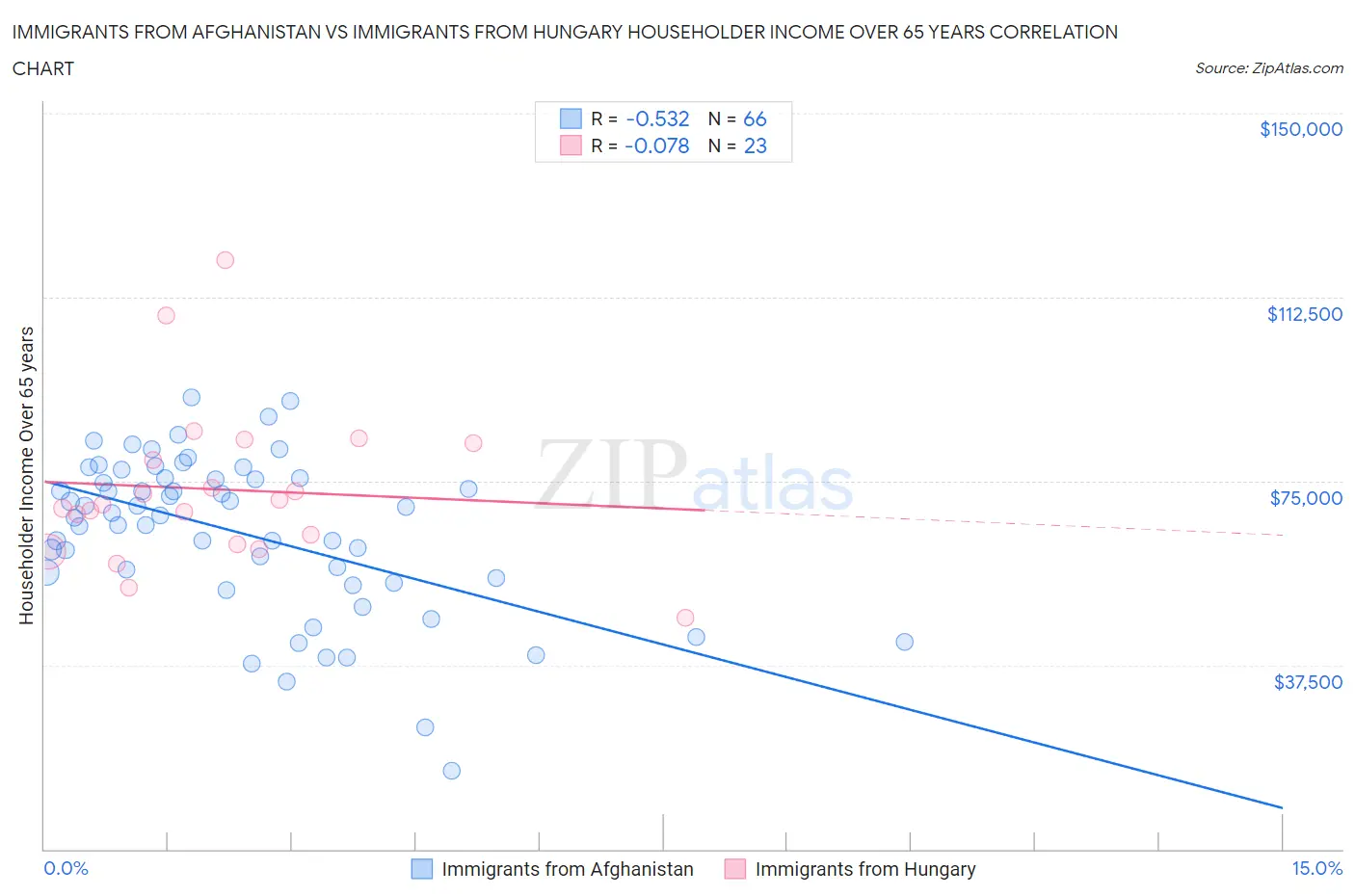 Immigrants from Afghanistan vs Immigrants from Hungary Householder Income Over 65 years