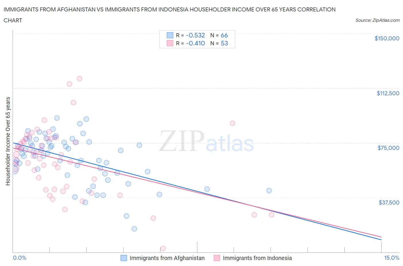 Immigrants from Afghanistan vs Immigrants from Indonesia Householder Income Over 65 years