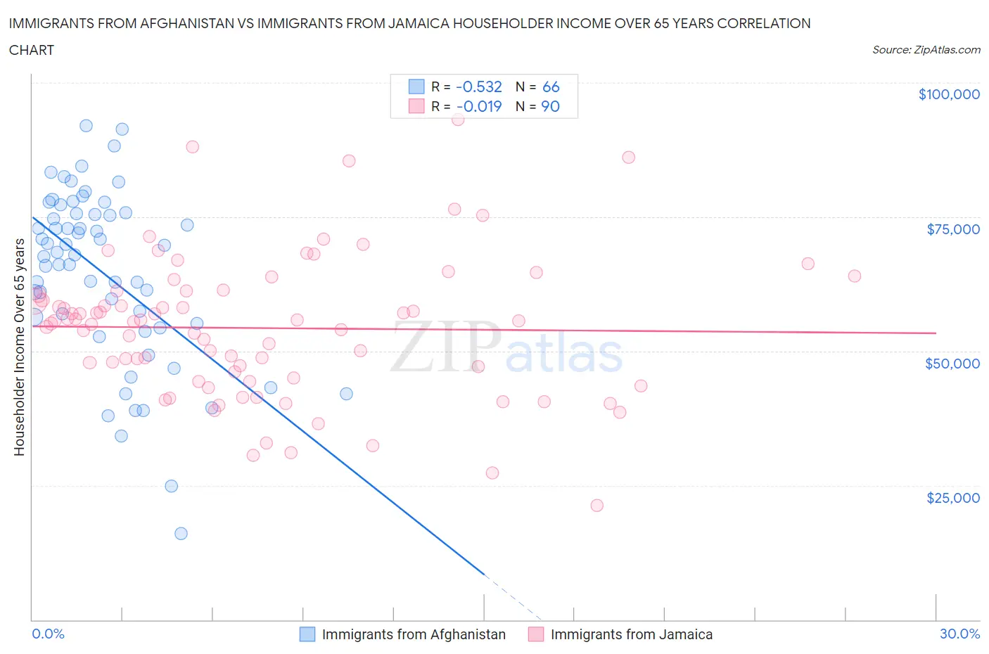 Immigrants from Afghanistan vs Immigrants from Jamaica Householder Income Over 65 years