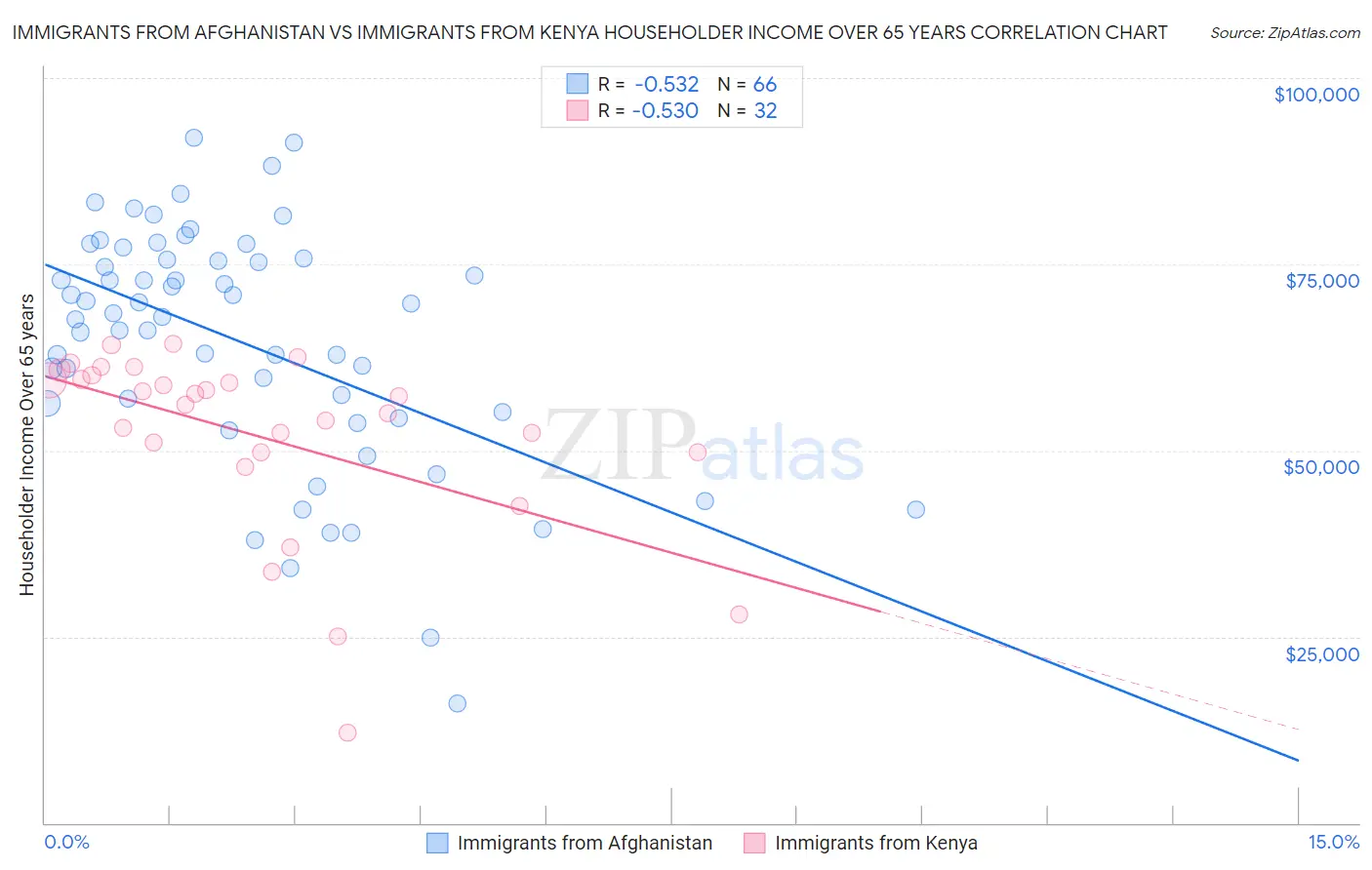 Immigrants from Afghanistan vs Immigrants from Kenya Householder Income Over 65 years