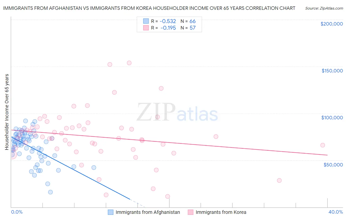 Immigrants from Afghanistan vs Immigrants from Korea Householder Income Over 65 years