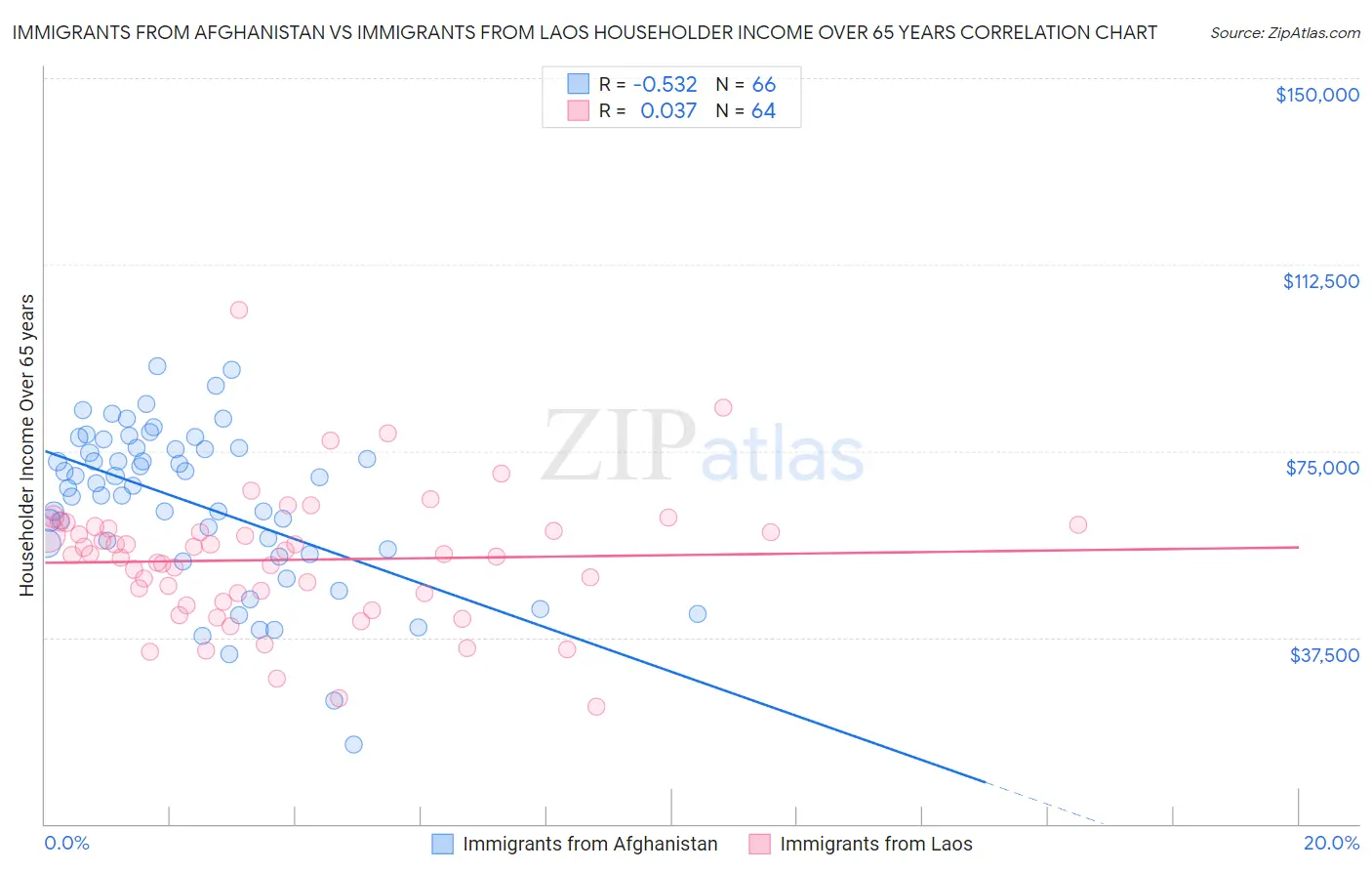 Immigrants from Afghanistan vs Immigrants from Laos Householder Income Over 65 years