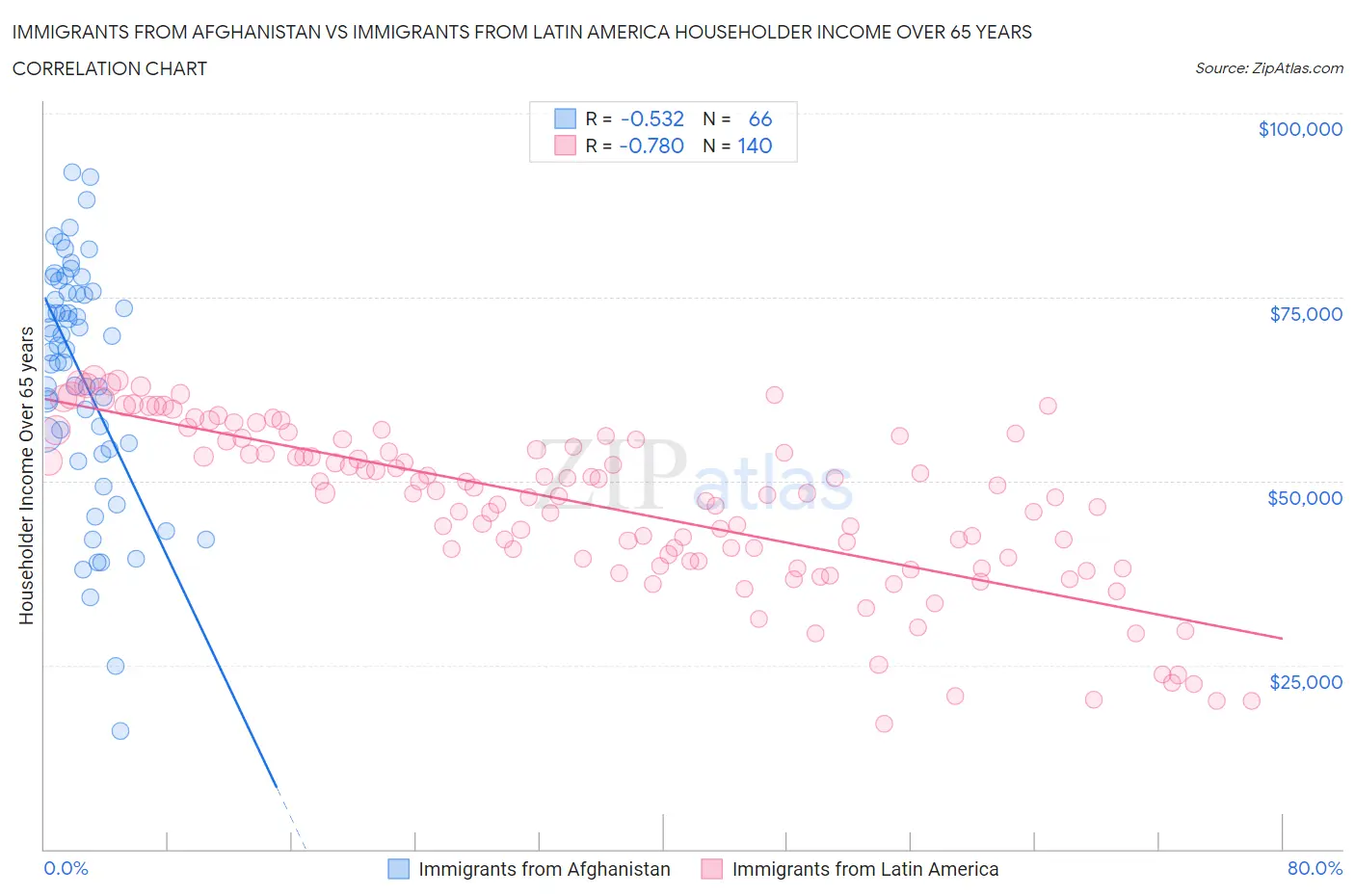 Immigrants from Afghanistan vs Immigrants from Latin America Householder Income Over 65 years