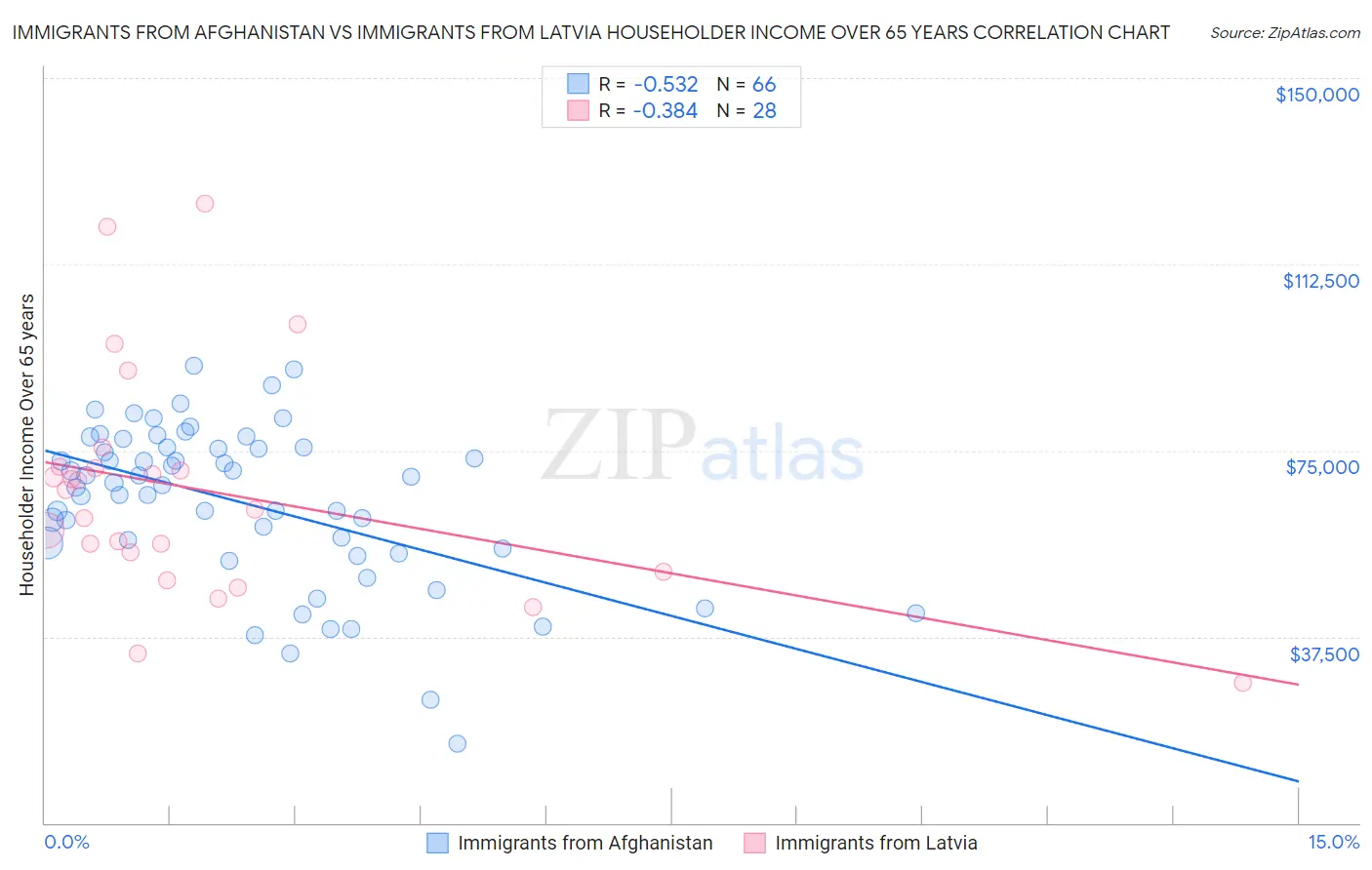 Immigrants from Afghanistan vs Immigrants from Latvia Householder Income Over 65 years