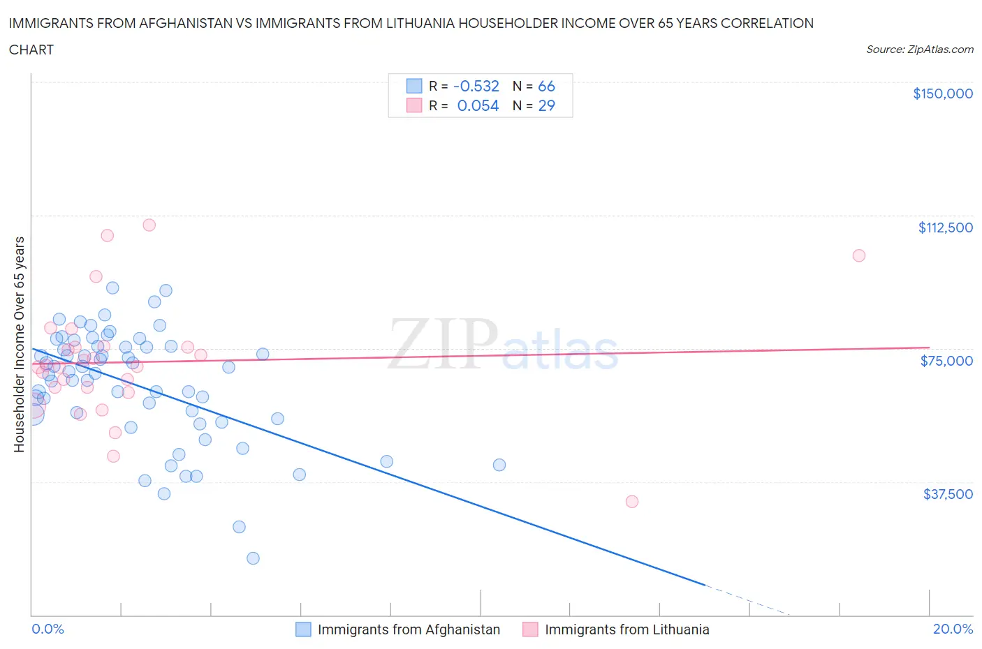 Immigrants from Afghanistan vs Immigrants from Lithuania Householder Income Over 65 years