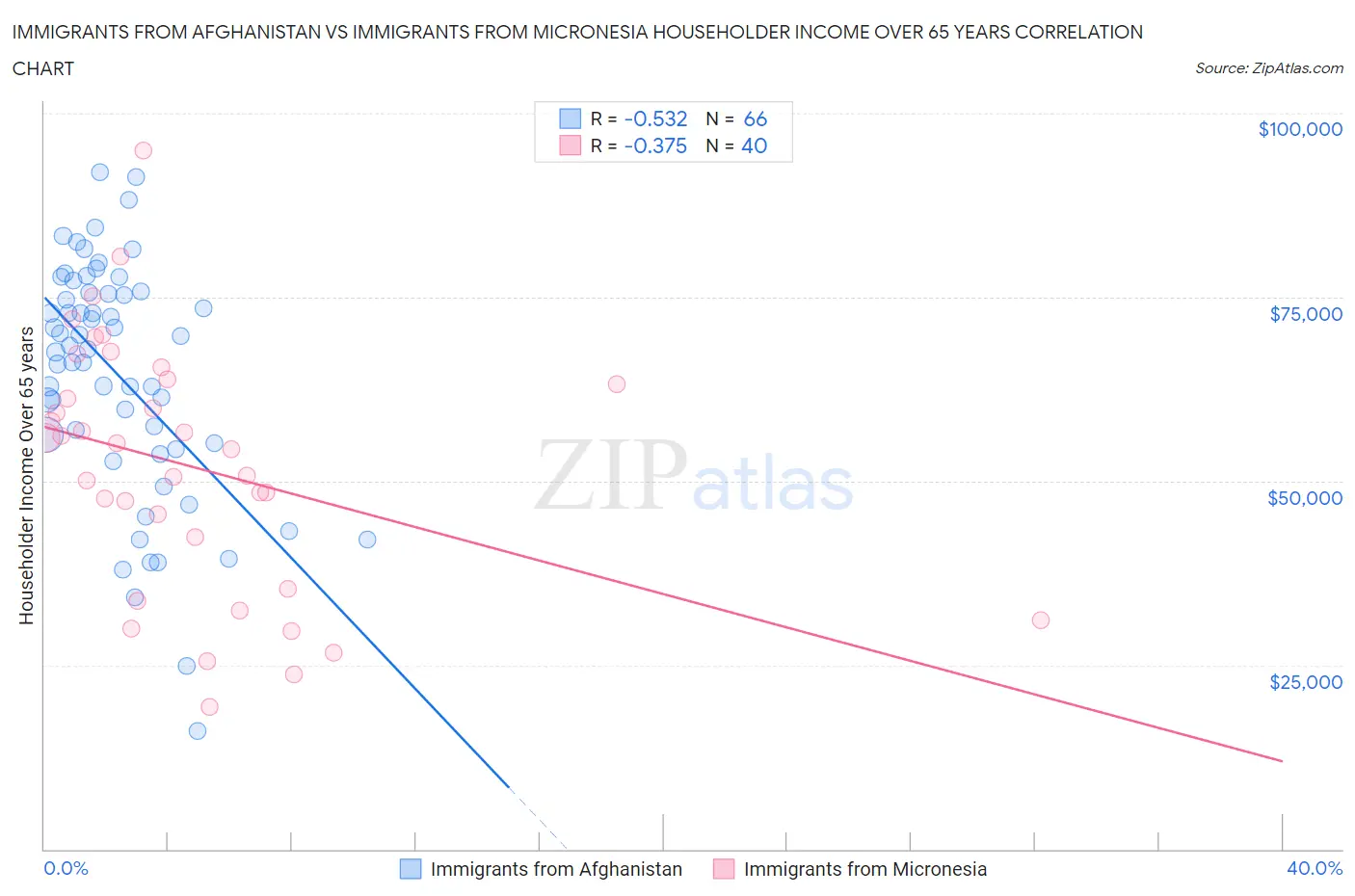Immigrants from Afghanistan vs Immigrants from Micronesia Householder Income Over 65 years