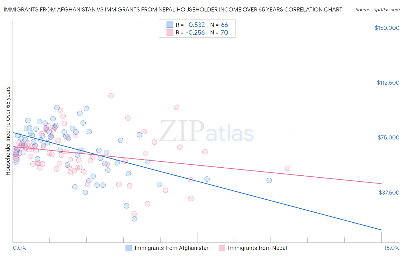 Immigrants from Afghanistan vs Immigrants from Nepal Householder Income Over 65 years