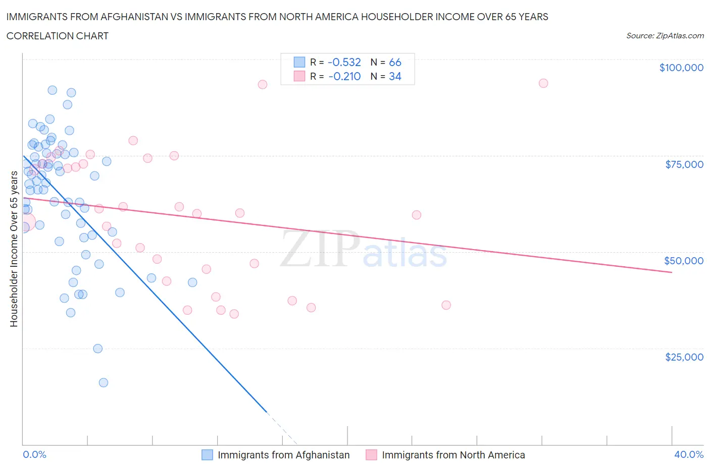 Immigrants from Afghanistan vs Immigrants from North America Householder Income Over 65 years