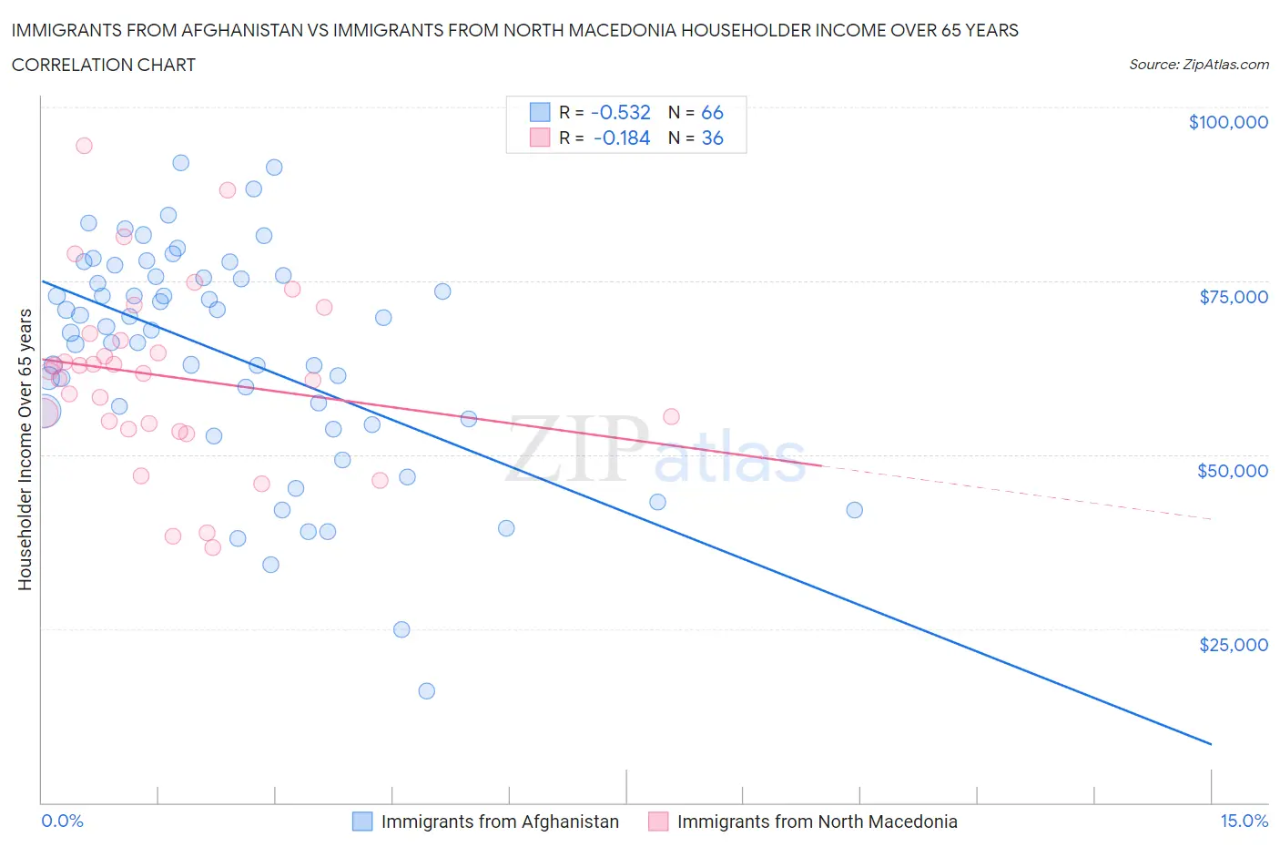 Immigrants from Afghanistan vs Immigrants from North Macedonia Householder Income Over 65 years