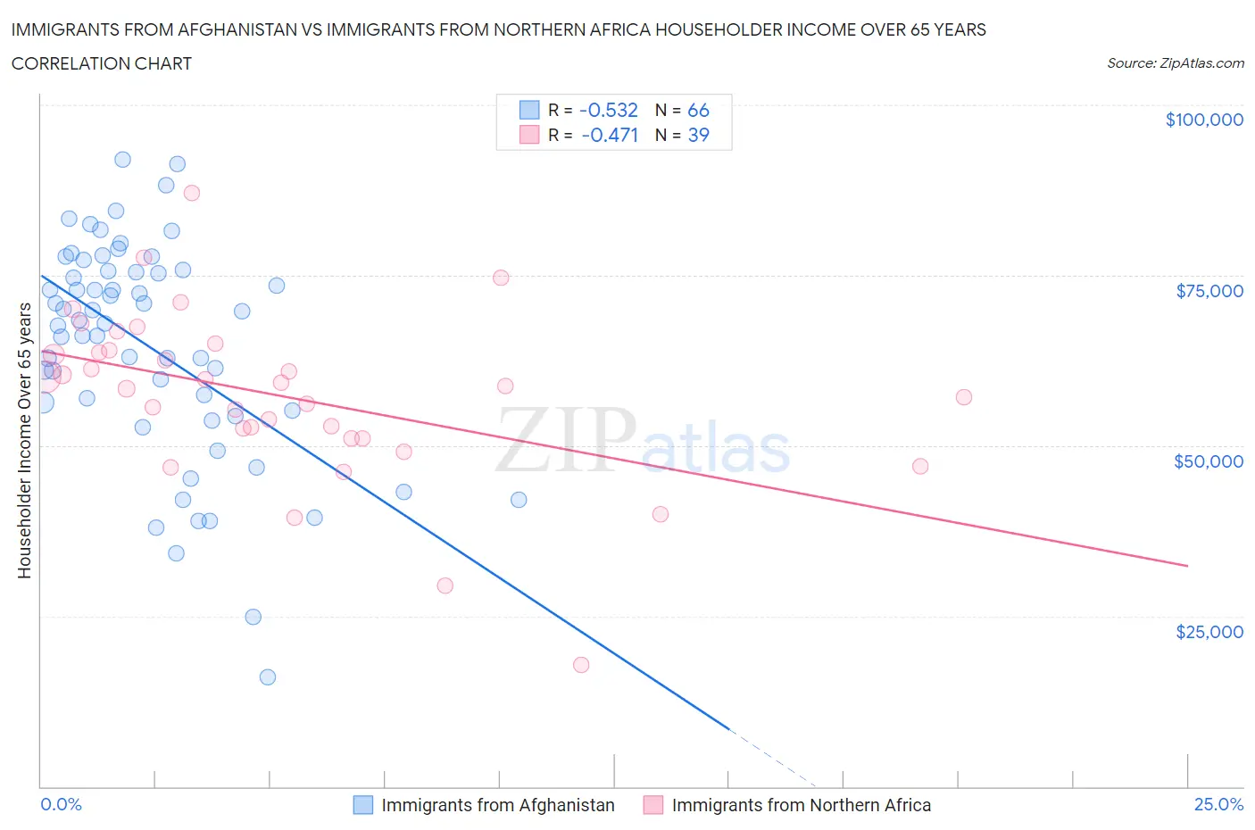 Immigrants from Afghanistan vs Immigrants from Northern Africa Householder Income Over 65 years