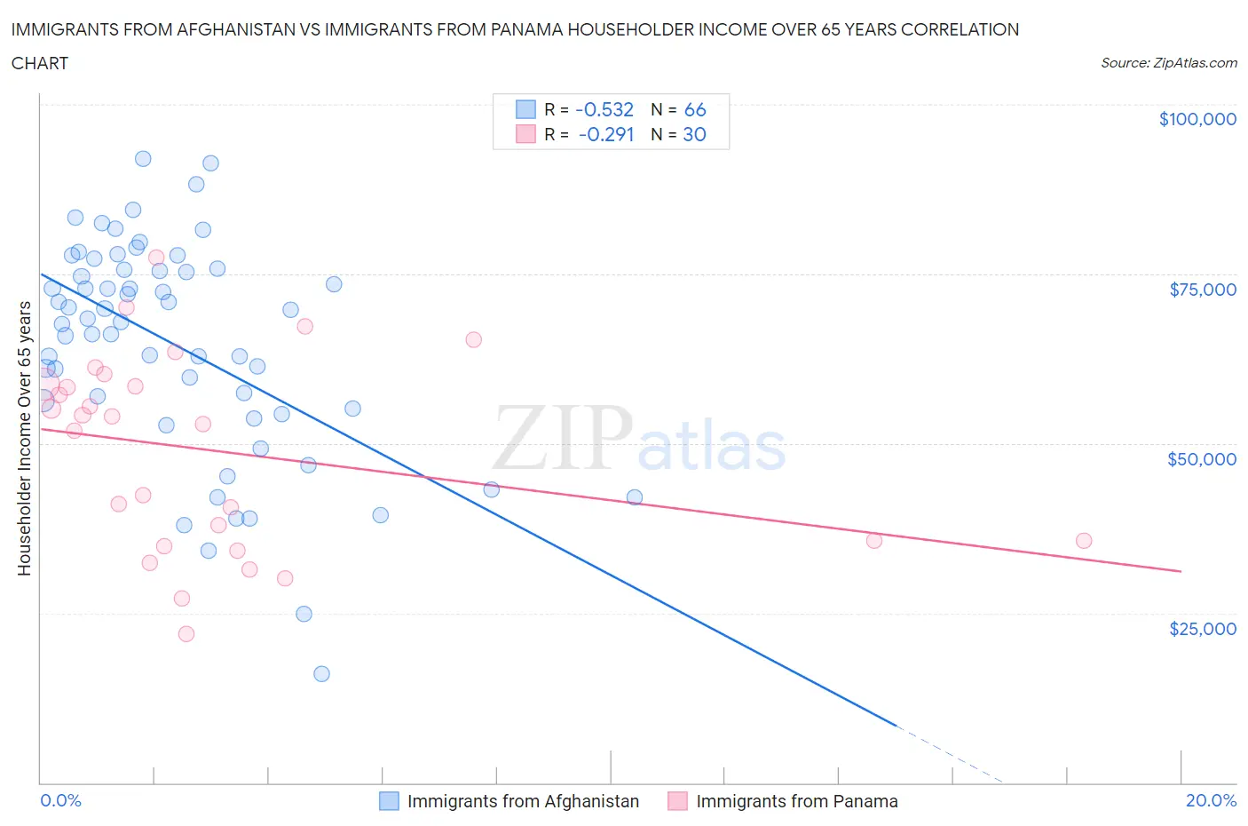 Immigrants from Afghanistan vs Immigrants from Panama Householder Income Over 65 years