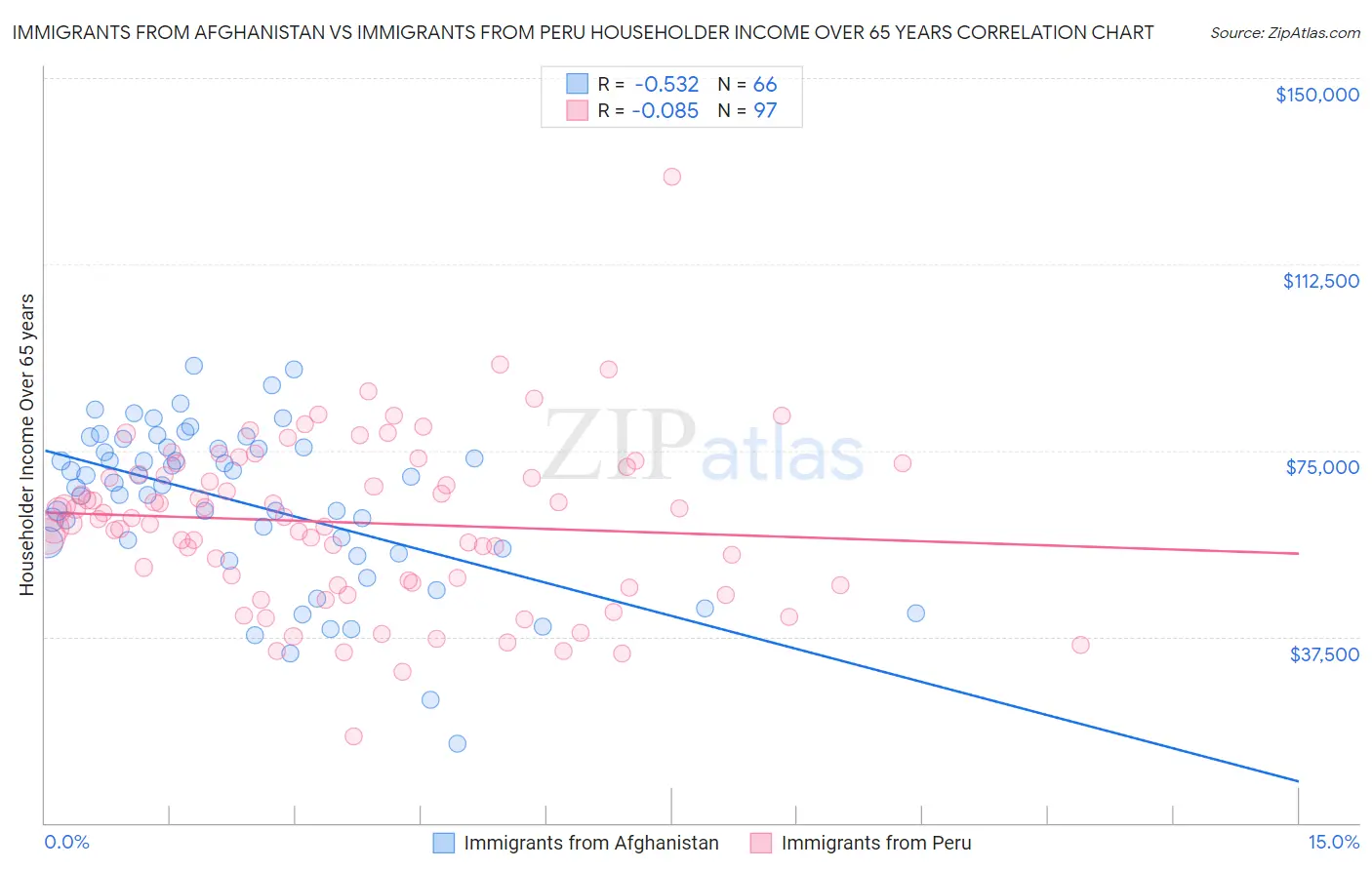 Immigrants from Afghanistan vs Immigrants from Peru Householder Income Over 65 years