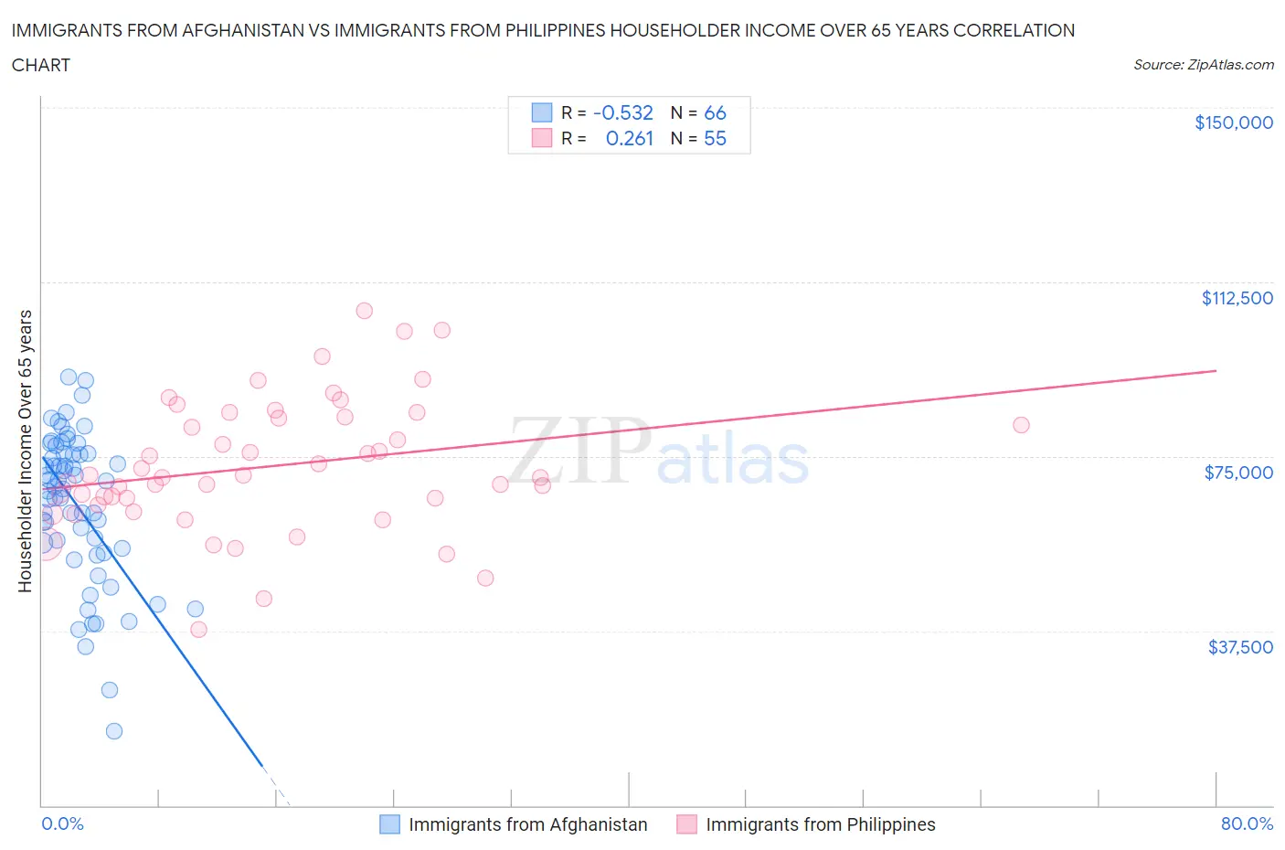 Immigrants from Afghanistan vs Immigrants from Philippines Householder Income Over 65 years