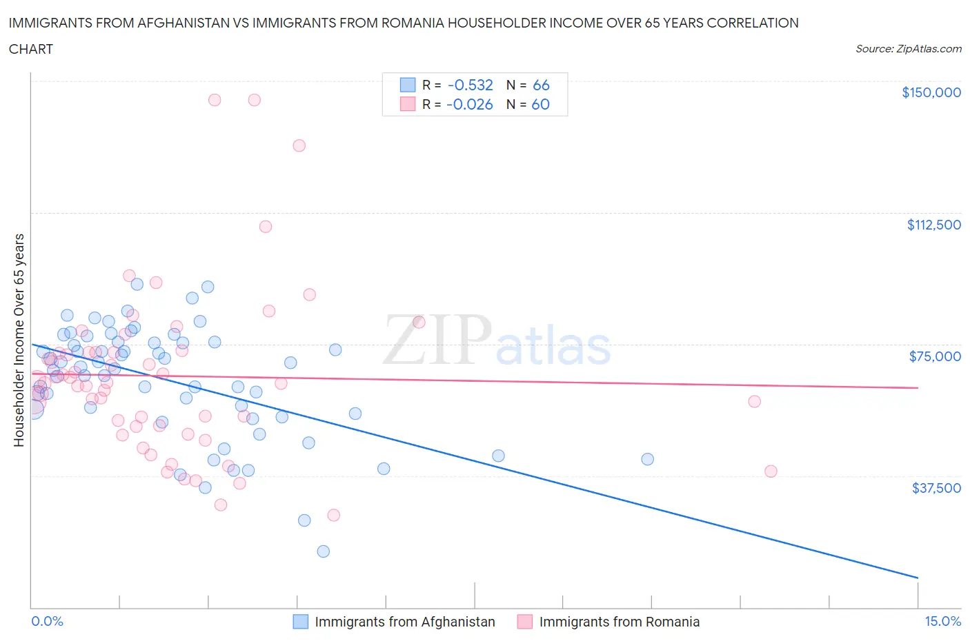 Immigrants from Afghanistan vs Immigrants from Romania Householder Income Over 65 years