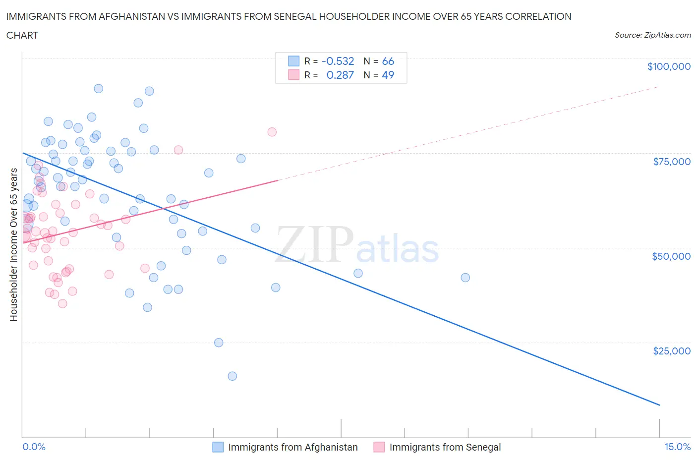 Immigrants from Afghanistan vs Immigrants from Senegal Householder Income Over 65 years