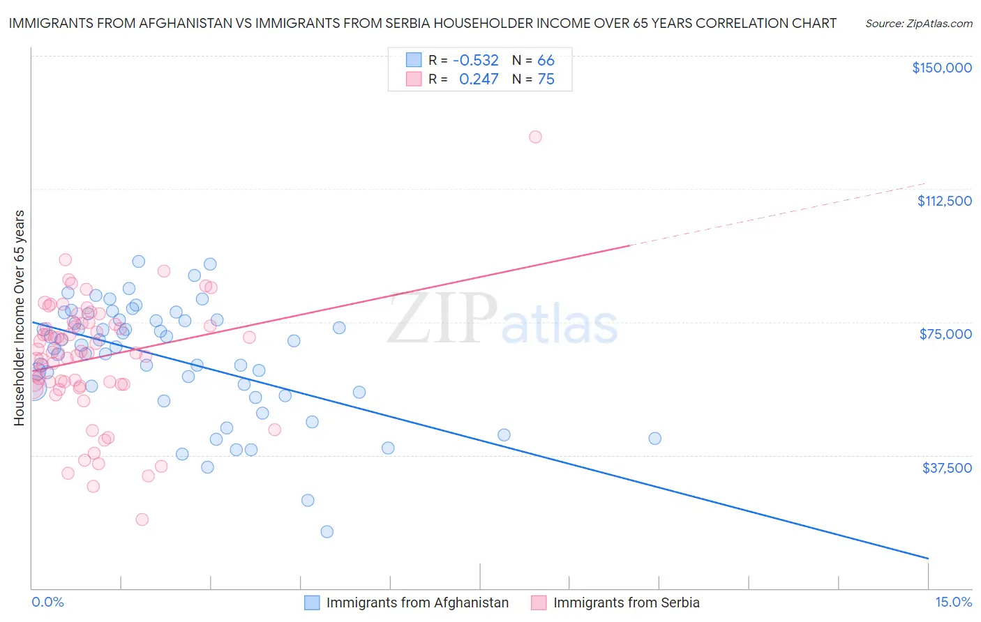 Immigrants from Afghanistan vs Immigrants from Serbia Householder Income Over 65 years