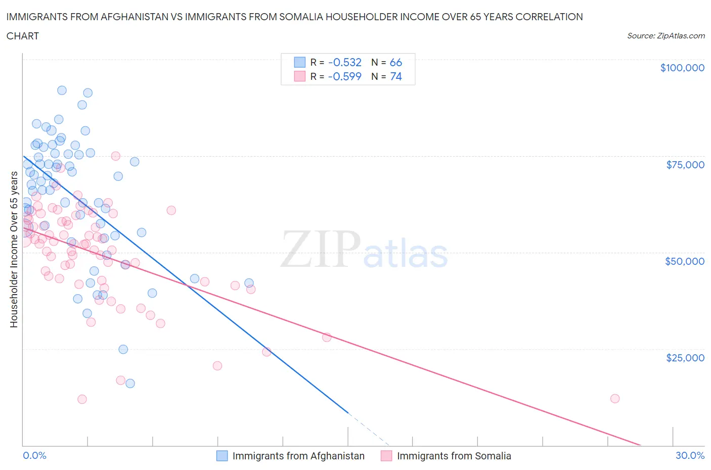 Immigrants from Afghanistan vs Immigrants from Somalia Householder Income Over 65 years