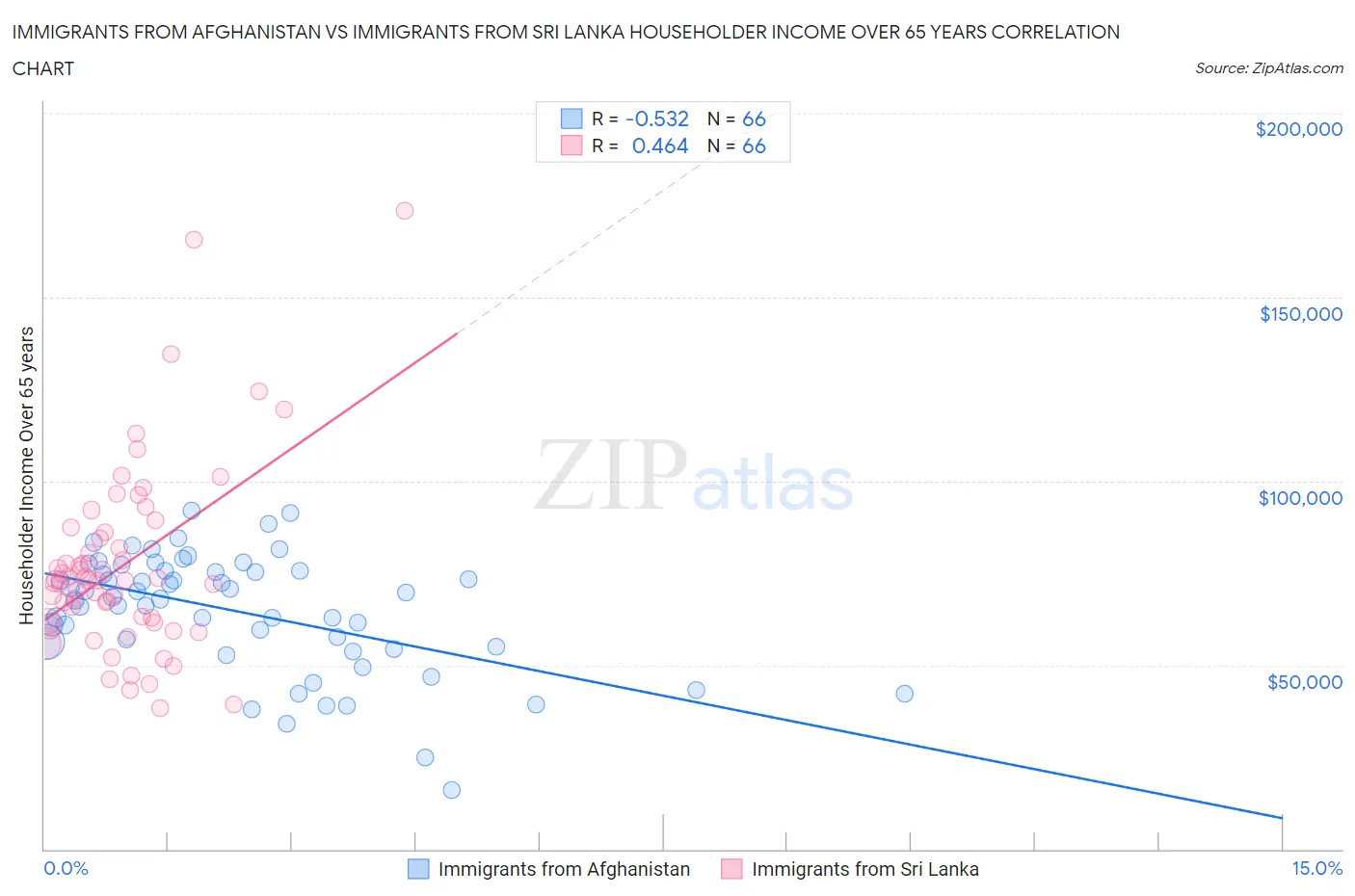 Immigrants from Afghanistan vs Immigrants from Sri Lanka Householder Income Over 65 years