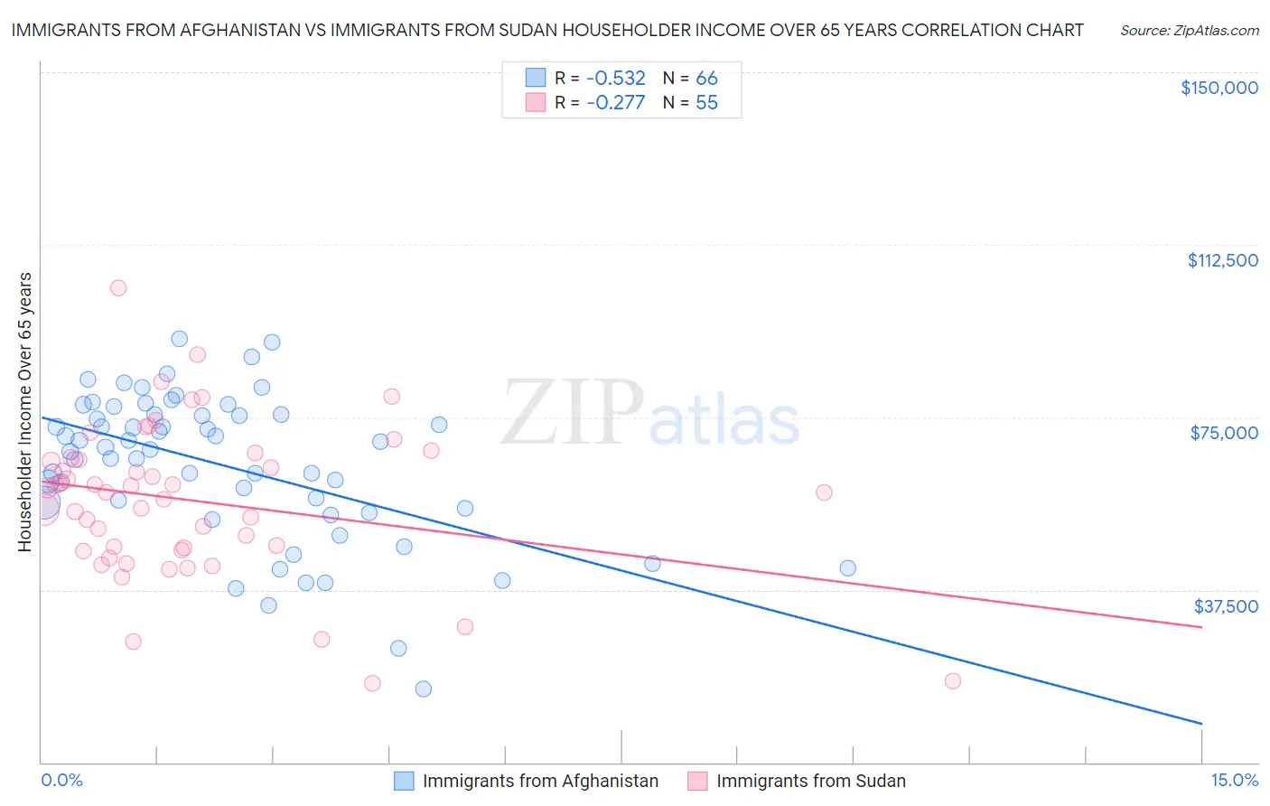 Immigrants from Afghanistan vs Immigrants from Sudan Householder Income Over 65 years