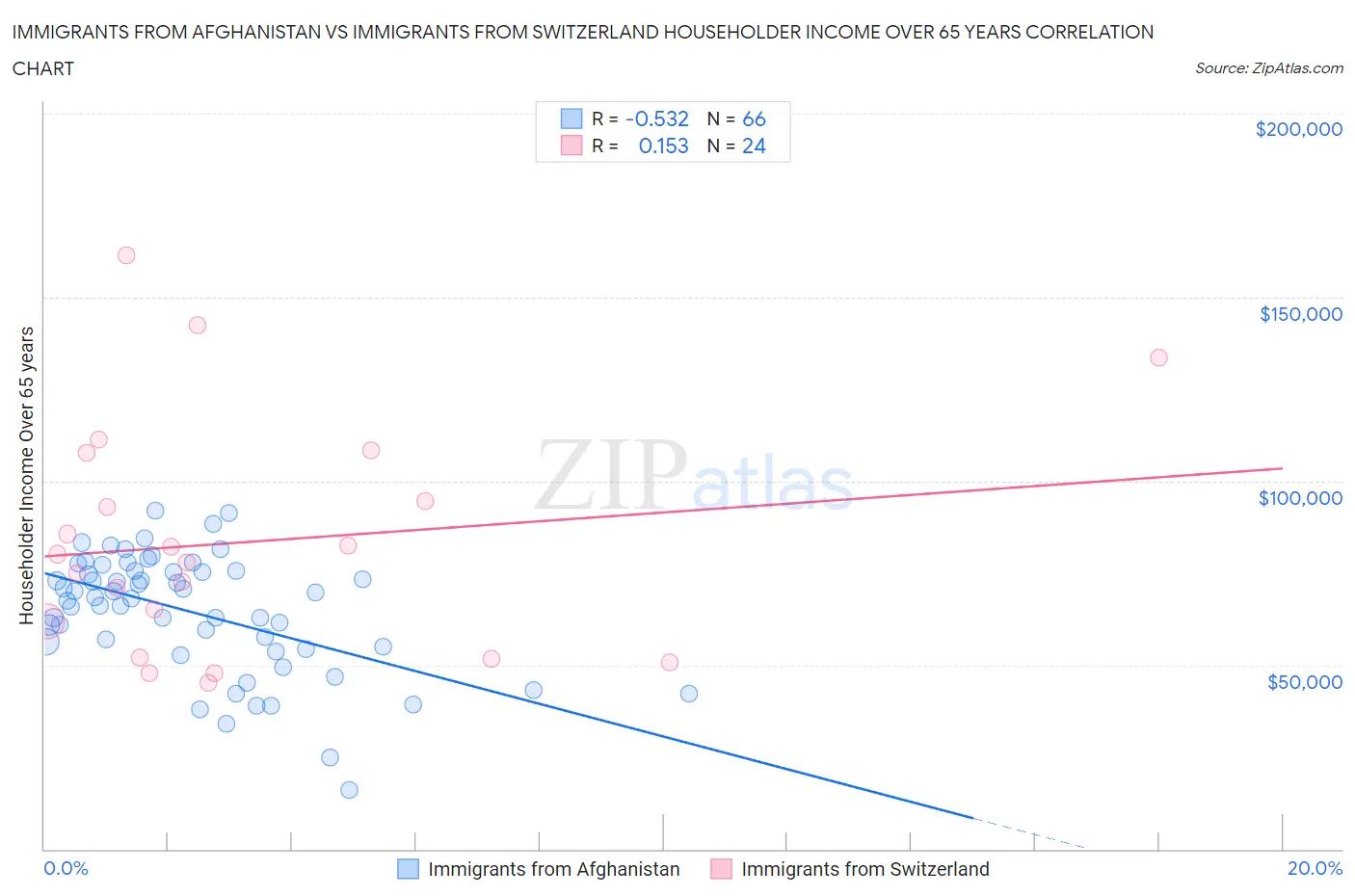 Immigrants from Afghanistan vs Immigrants from Switzerland Householder Income Over 65 years