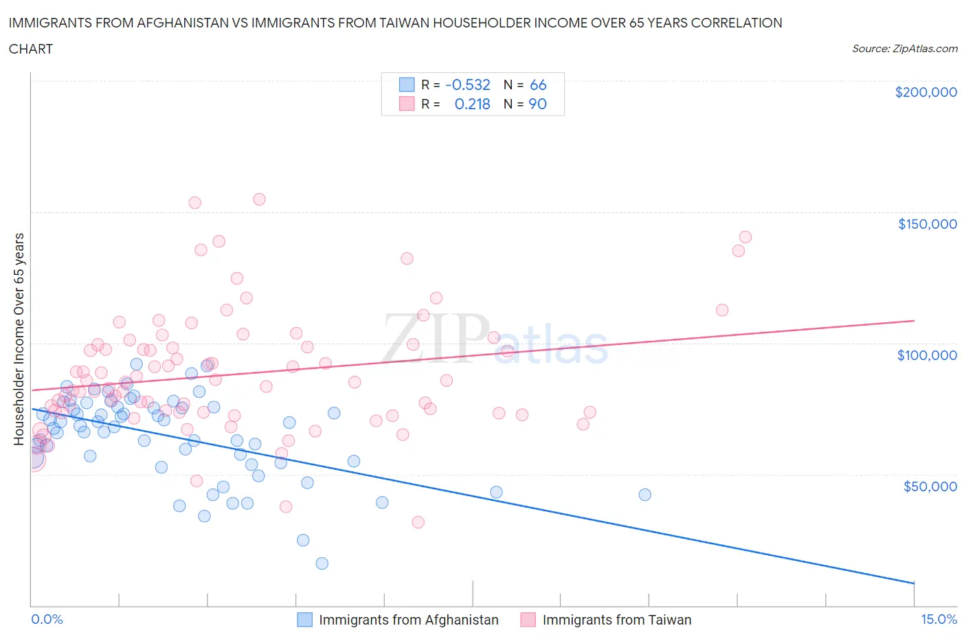 Immigrants from Afghanistan vs Immigrants from Taiwan Householder Income Over 65 years