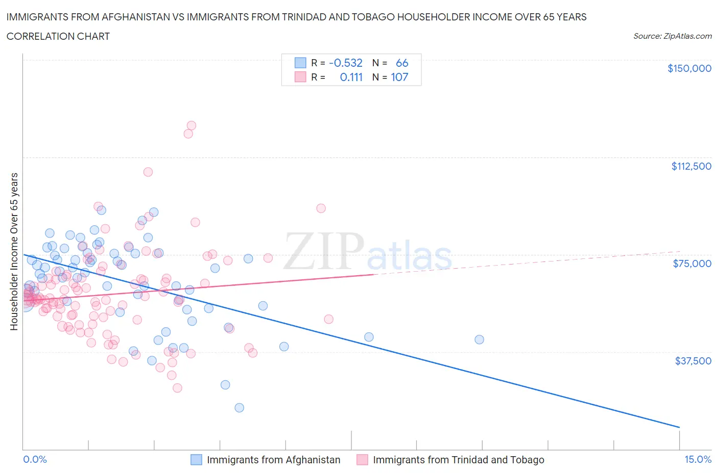 Immigrants from Afghanistan vs Immigrants from Trinidad and Tobago Householder Income Over 65 years