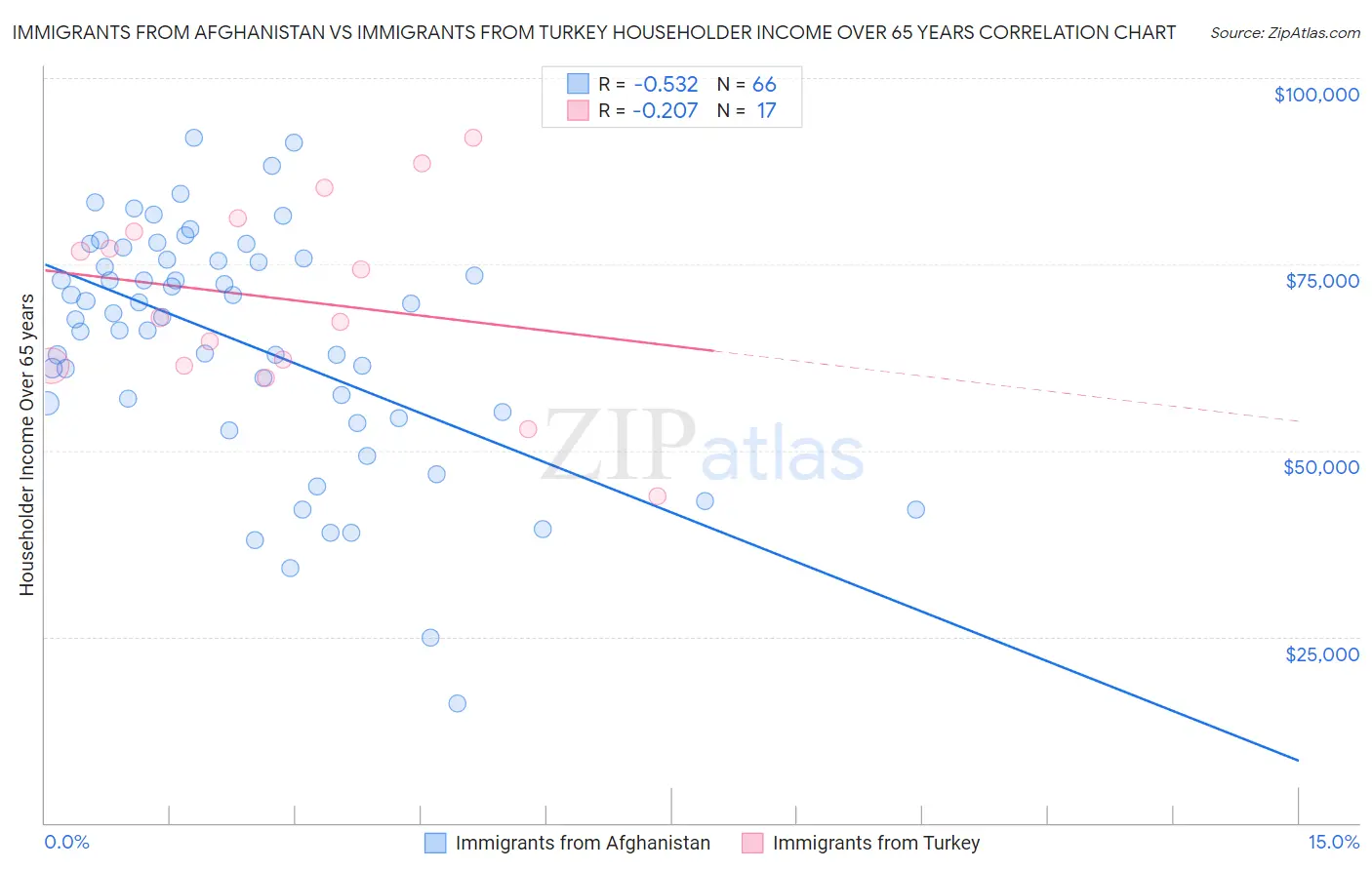 Immigrants from Afghanistan vs Immigrants from Turkey Householder Income Over 65 years