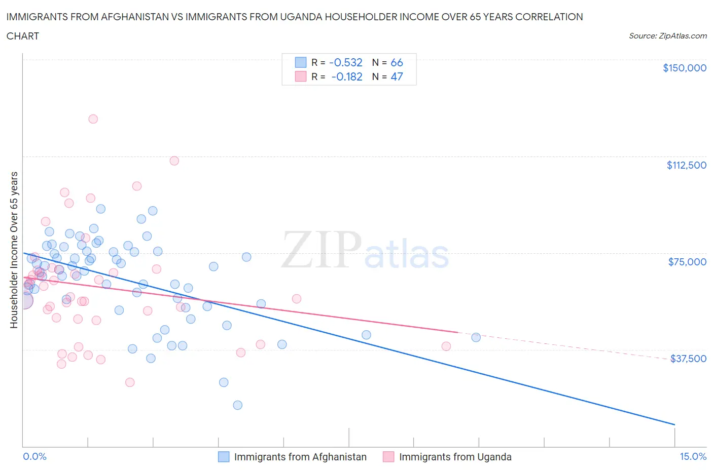 Immigrants from Afghanistan vs Immigrants from Uganda Householder Income Over 65 years