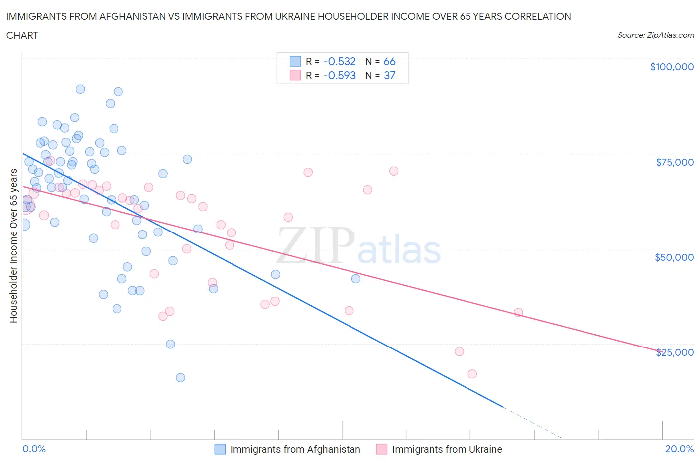 Immigrants from Afghanistan vs Immigrants from Ukraine Householder Income Over 65 years