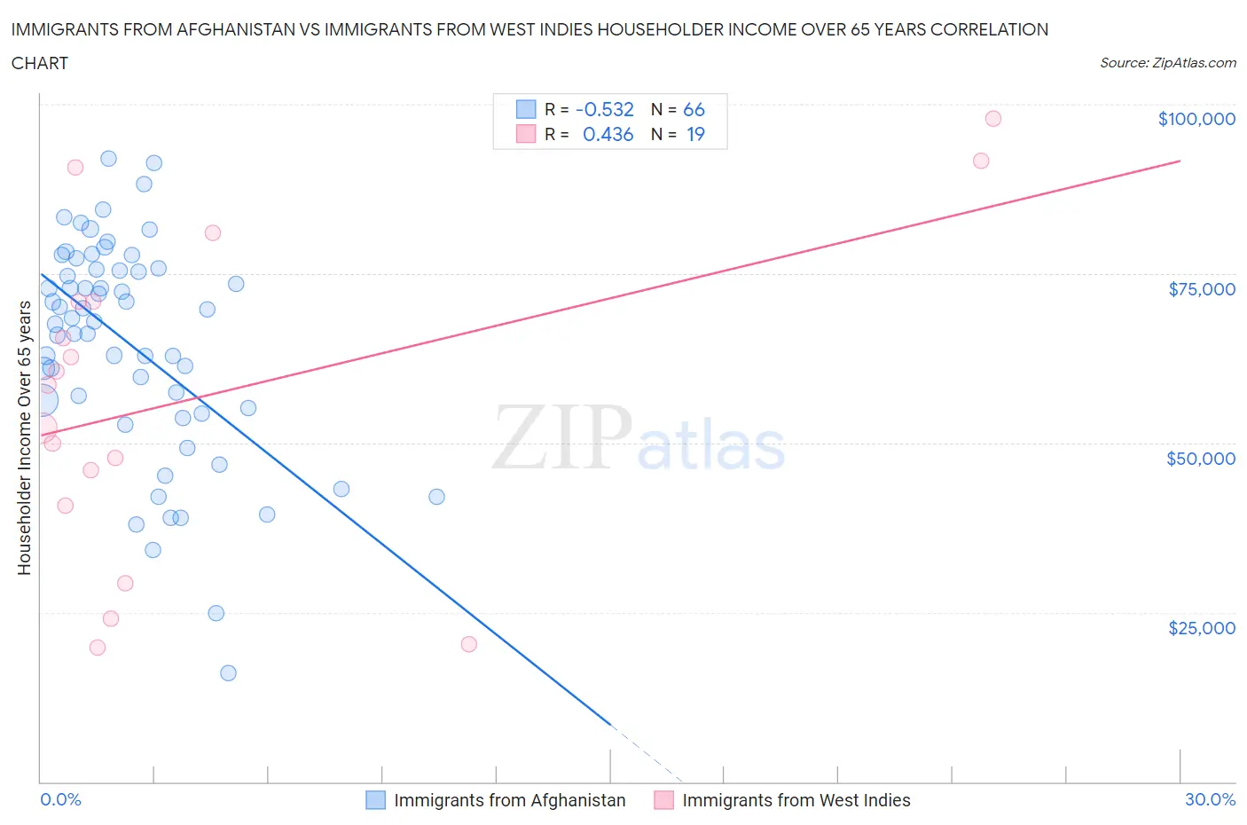 Immigrants from Afghanistan vs Immigrants from West Indies Householder Income Over 65 years