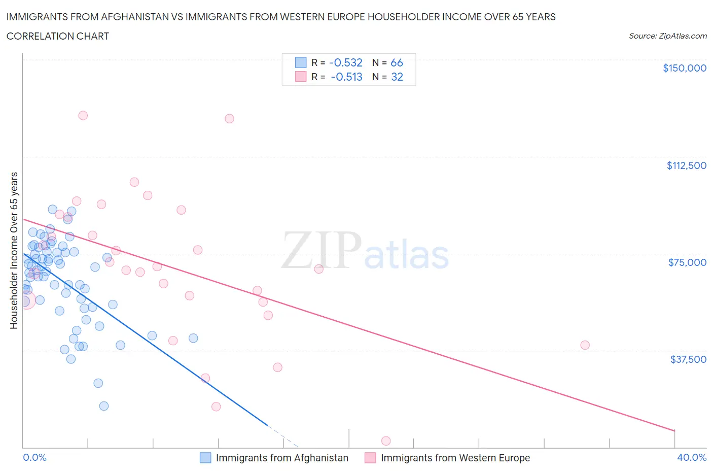 Immigrants from Afghanistan vs Immigrants from Western Europe Householder Income Over 65 years