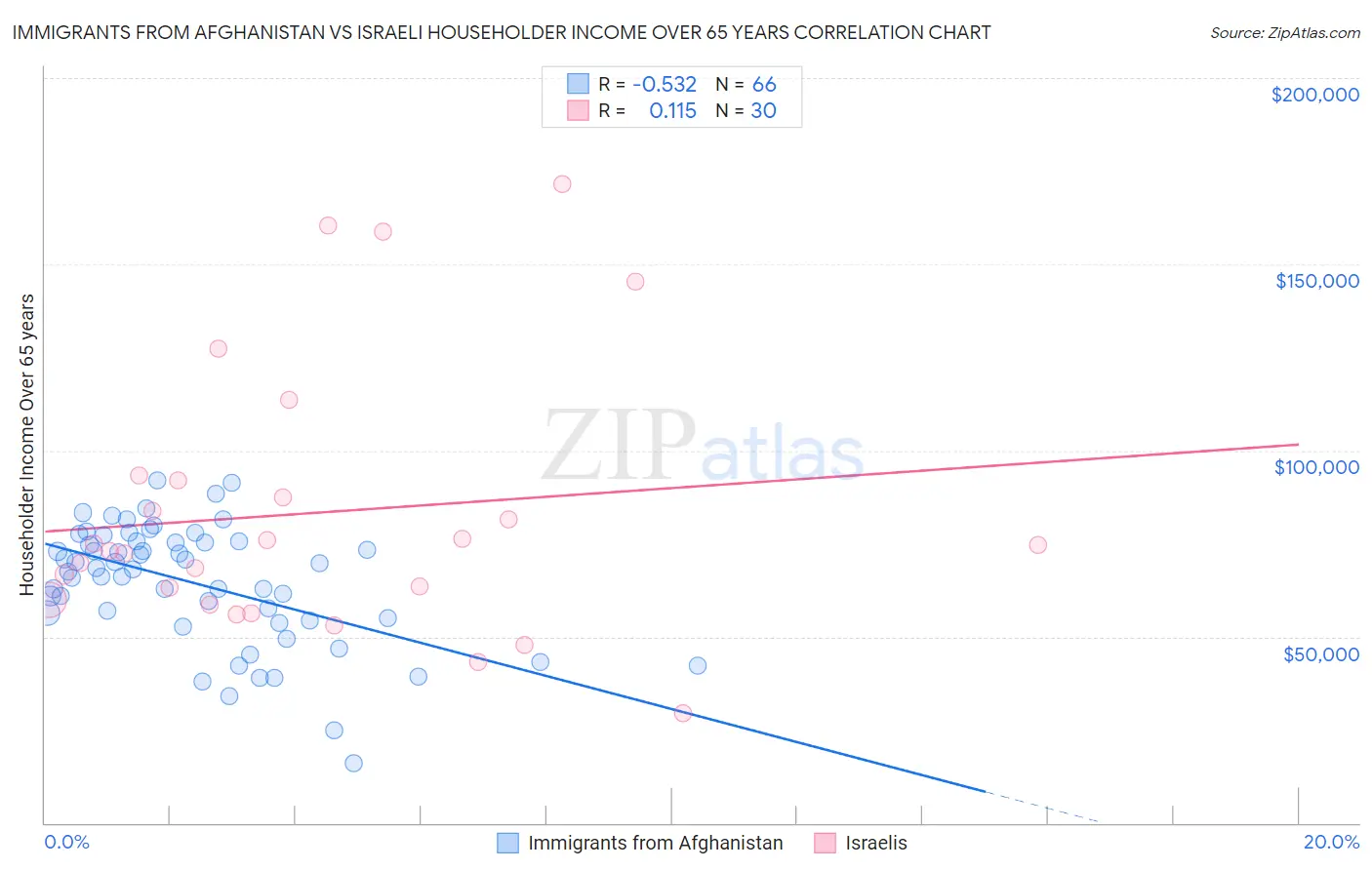 Immigrants from Afghanistan vs Israeli Householder Income Over 65 years