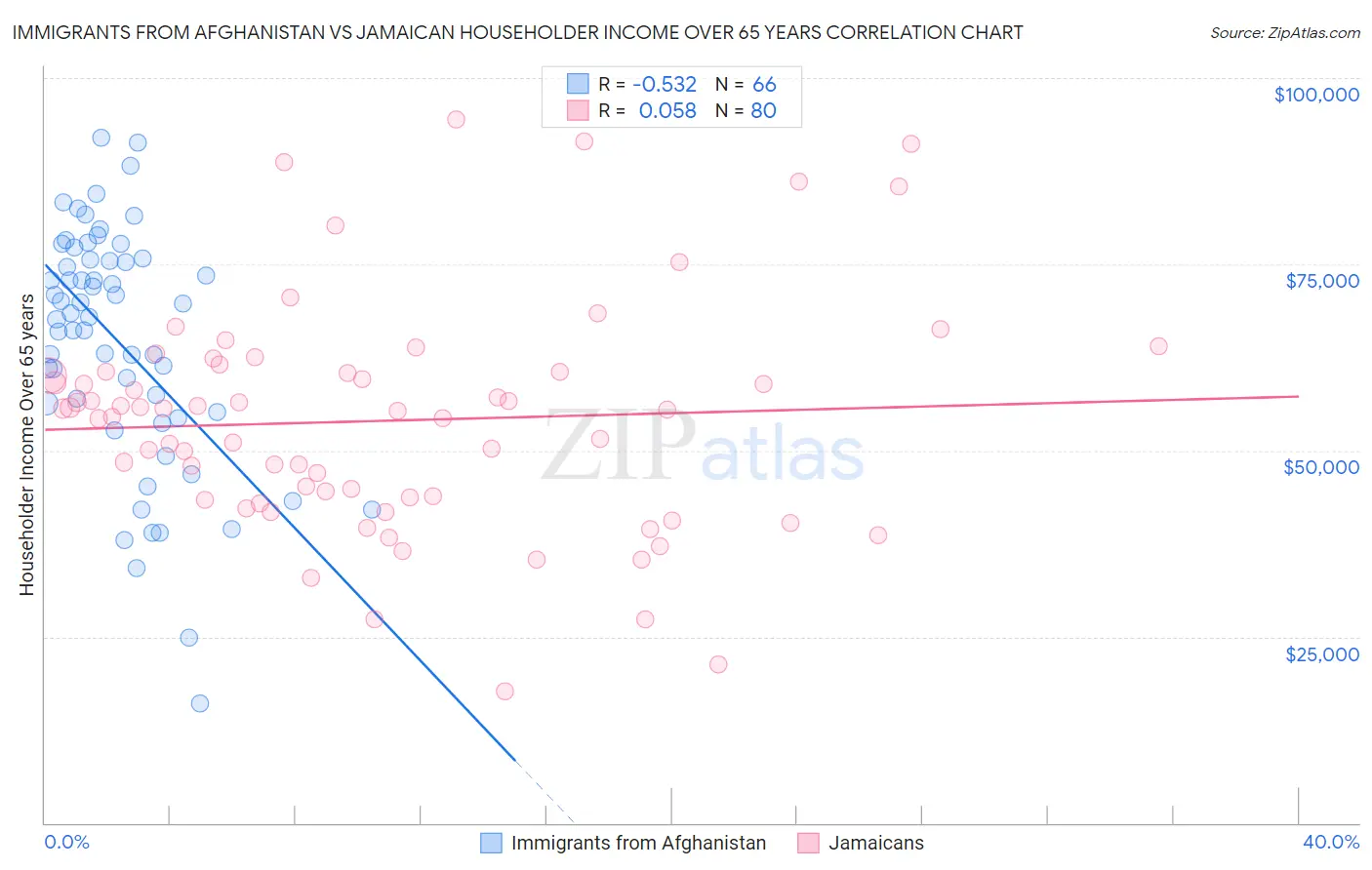 Immigrants from Afghanistan vs Jamaican Householder Income Over 65 years