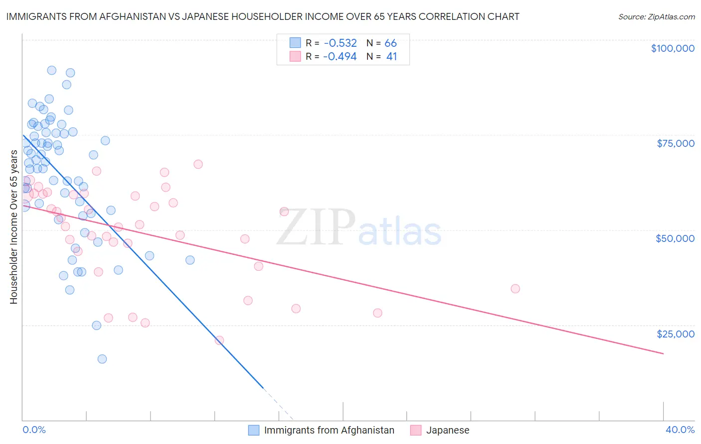 Immigrants from Afghanistan vs Japanese Householder Income Over 65 years