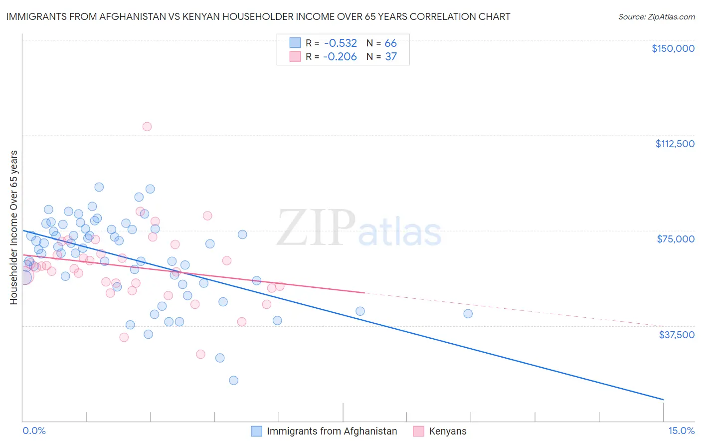 Immigrants from Afghanistan vs Kenyan Householder Income Over 65 years