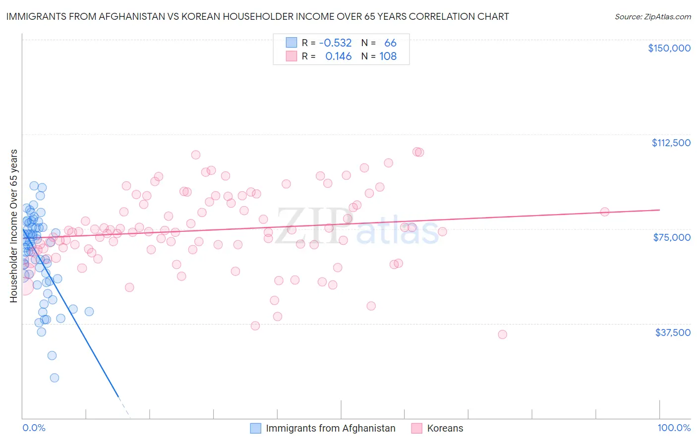 Immigrants from Afghanistan vs Korean Householder Income Over 65 years